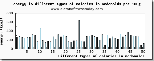 calories in mcdonalds energy per 100g